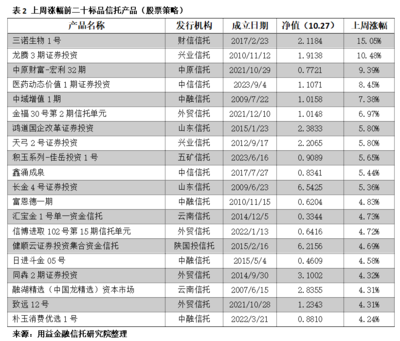 用益-净值周报 平均收益上行1.90%，近九成产品获正收益，发行市场热度回升