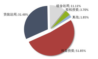 普益财富信托周报 市场热度回升，本周发行54款集合信托产品，增幅达25.58%